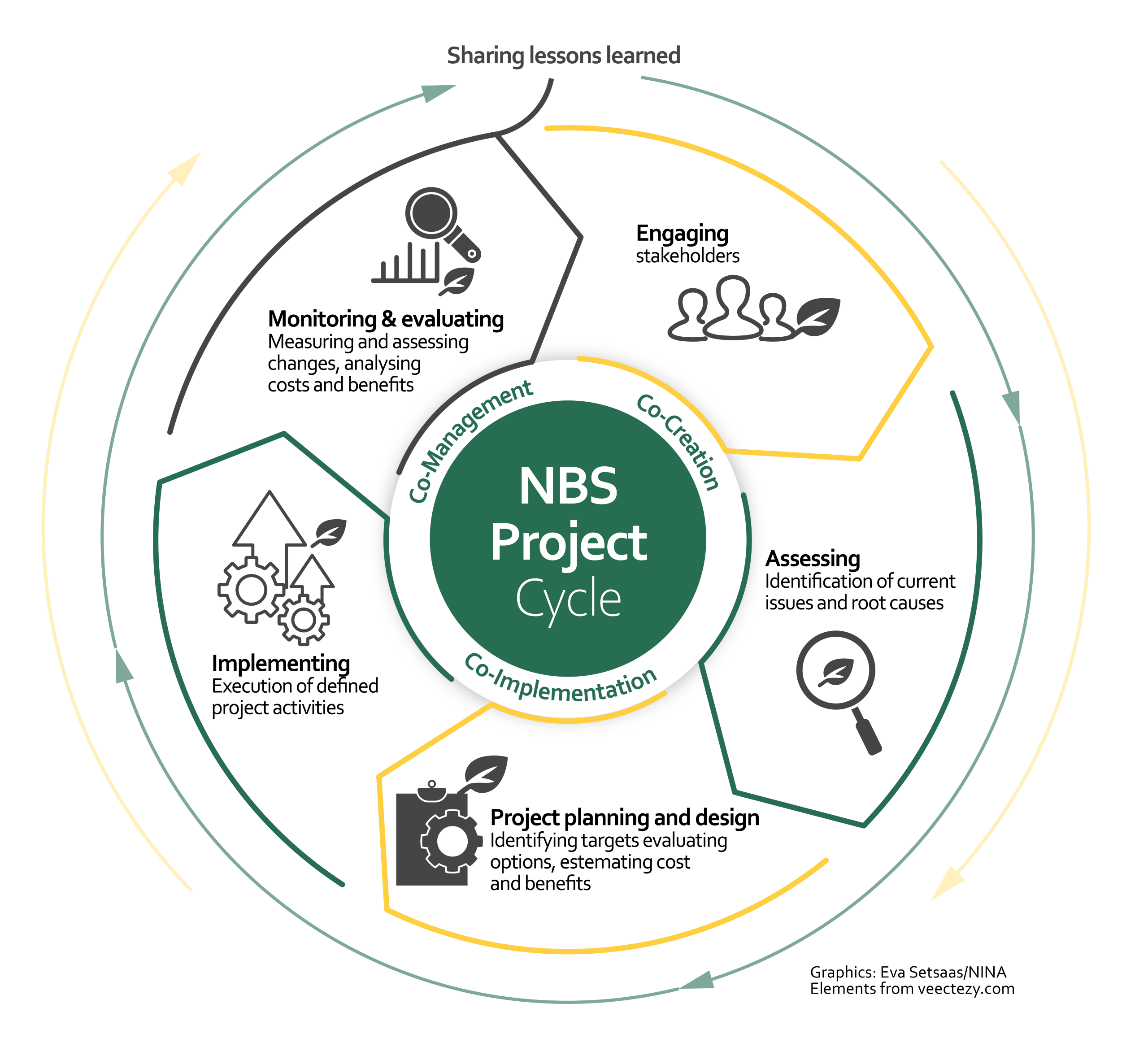 NbS project cycle. Adapted from IUCN.